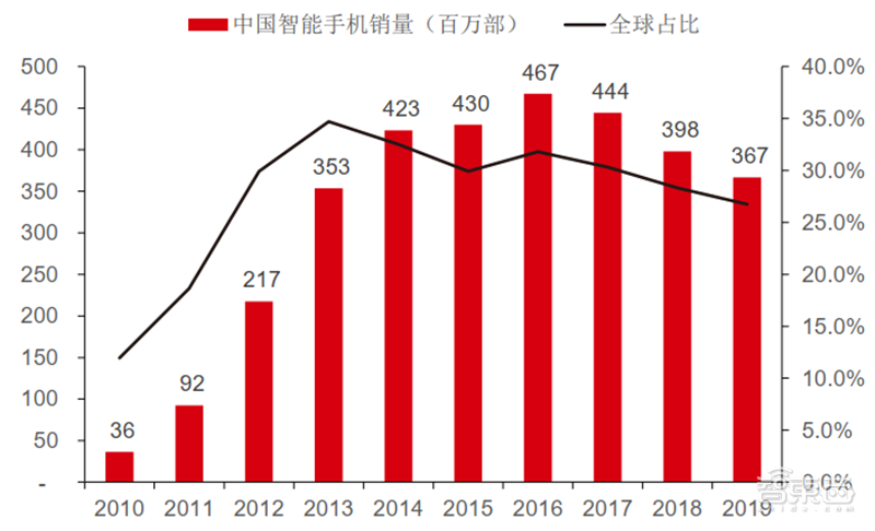 从山寨机到制霸全球，揭秘国产手机制胜之道【附下载】| 智东西内参