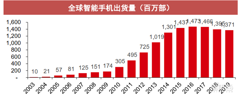 从山寨机到制霸全球，揭秘国产手机制胜之道【附下载】| 智东西内参