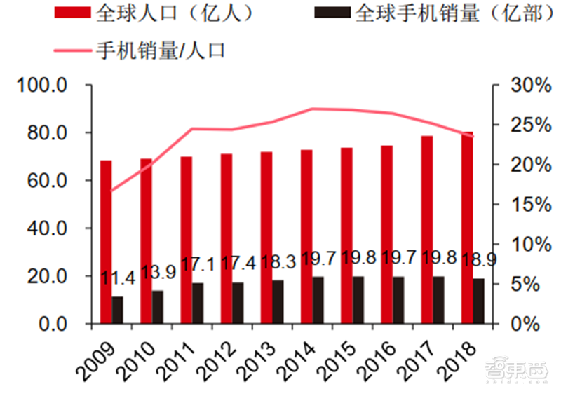 从山寨机到制霸全球，揭秘国产手机制胜之道【附下载】| 智东西内参