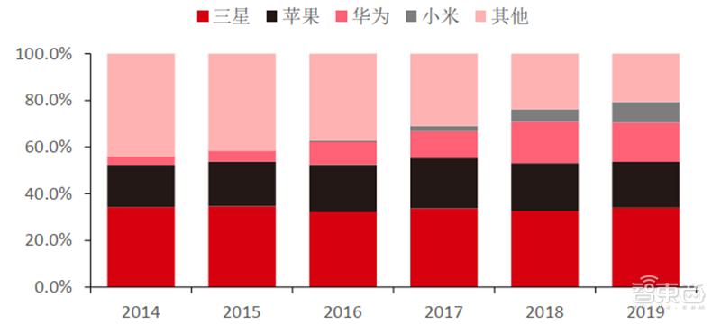 从山寨机到制霸全球，揭秘国产手机制胜之道【附下载】| 智东西内参