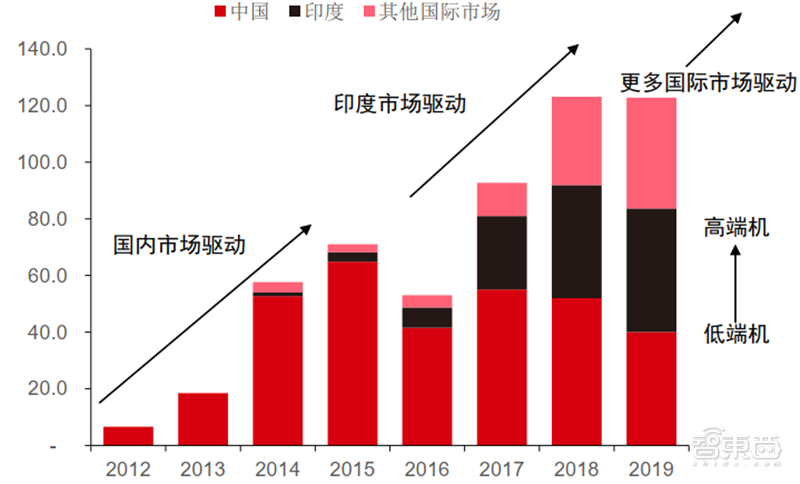 从山寨机到制霸全球，揭秘国产手机制胜之道【附下载】| 智东西内参