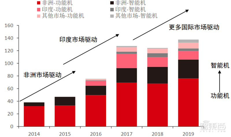 从山寨机到制霸全球，揭秘国产手机制胜之道【附下载】| 智东西内参