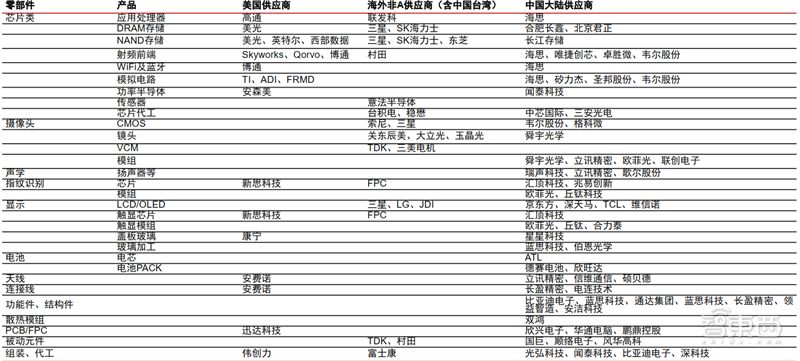 从山寨机到制霸全球，揭秘国产手机制胜之道【附下载】| 智东西内参