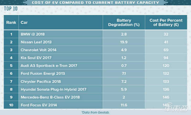 电动车电池衰减排名：雪佛兰Bolt表现最好，Model 3排名第三