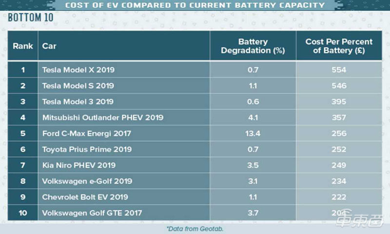 电动车电池衰减排名：雪佛兰Bolt表现最好，Model 3排名第三