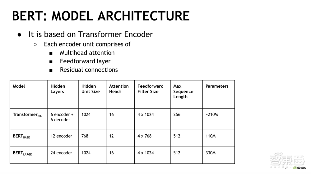NVIDIA解决方案架构师深度解析大规模参数语言模型Megatron-BERT【附PPT下载】