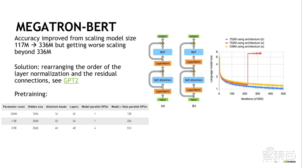 NVIDIA解决方案架构师深度解析大规模参数语言模型Megatron-BERT【附PPT下载】