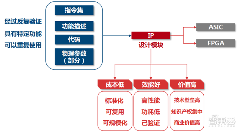 IP核：ARM宫斗大戏背后的芯片产业，三大巨头制霸食物链顶端【附下载】| 智东西内参