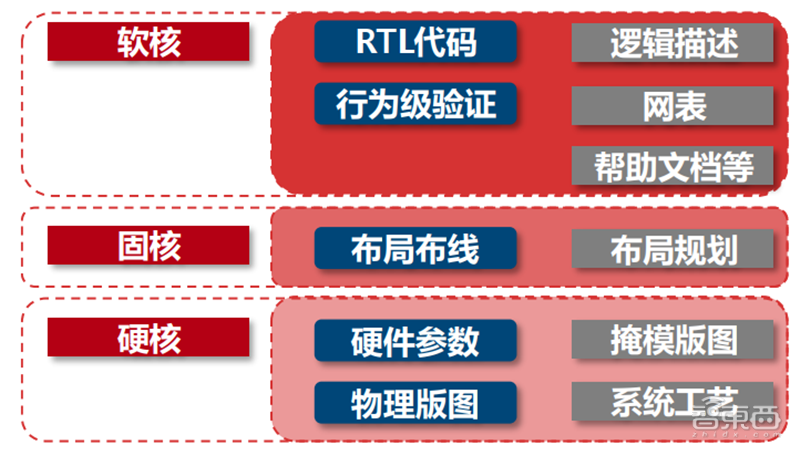 IP核：ARM宫斗大戏背后的芯片产业，三大巨头制霸食物链顶端【附下载】| 智东西内参