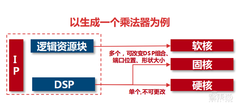 IP核：ARM宫斗大戏背后的芯片产业，三大巨头制霸食物链顶端【附下载】| 智东西内参