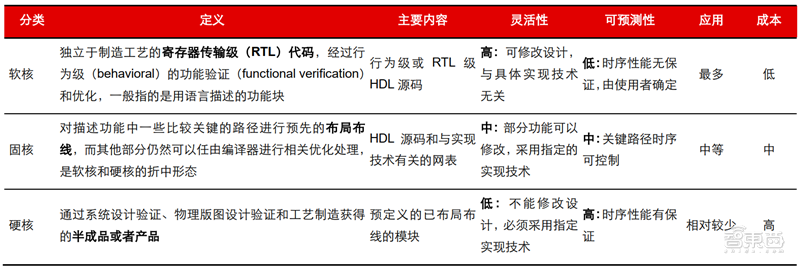 IP核：ARM宫斗大戏背后的芯片产业，三大巨头制霸食物链顶端【附下载】| 智东西内参