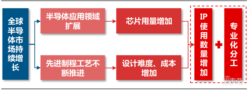 IP核：ARM宫斗大戏背后的芯片产业，三大巨头制霸食物链顶端【附下载】| 智东西内参