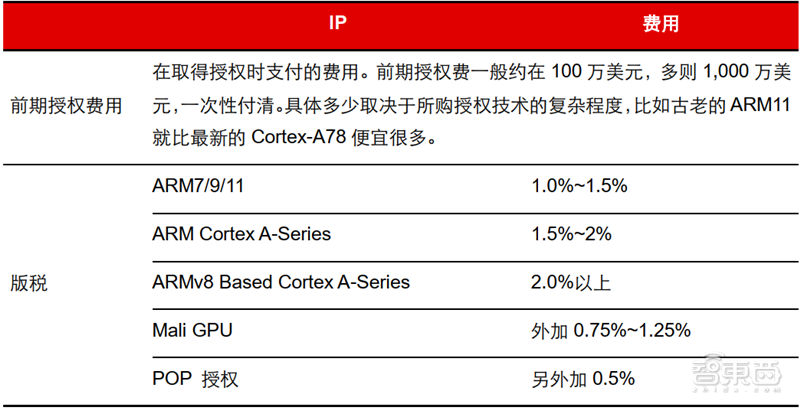 IP核：ARM宫斗大戏背后的芯片产业，三大巨头制霸食物链顶端【附下载】| 智东西内参