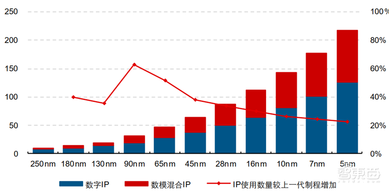 IP核：ARM宫斗大戏背后的芯片产业，三大巨头制霸食物链顶端【附下载】| 智东西内参