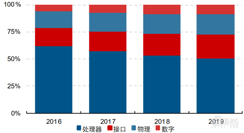 IP核：ARM宫斗大戏背后的芯片产业，三大巨头制霸食物链顶端【附下载】| 智东西内参