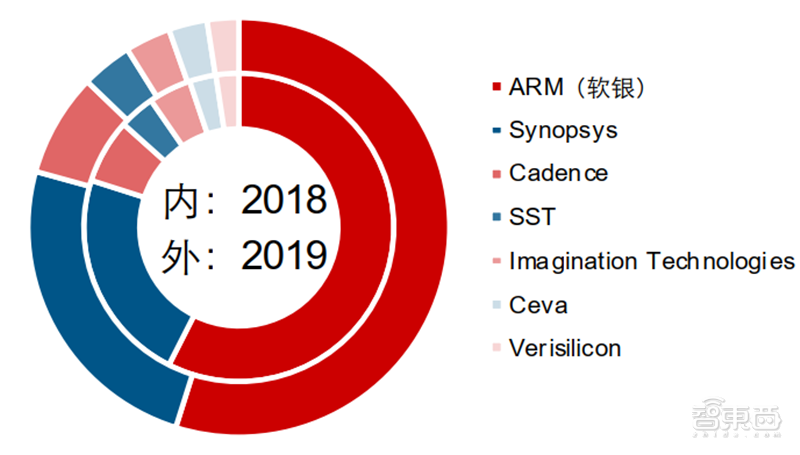 IP核：ARM宫斗大戏背后的芯片产业，三大巨头制霸食物链顶端【附下载】| 智东西内参