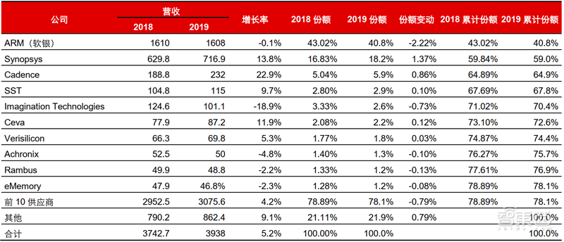 IP核：ARM宫斗大戏背后的芯片产业，三大巨头制霸食物链顶端【附下载】| 智东西内参