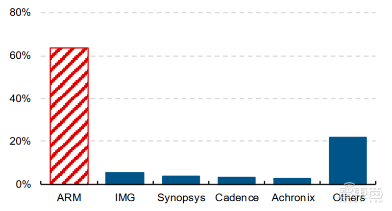 IP核：ARM宫斗大戏背后的芯片产业，三大巨头制霸食物链顶端【附下载】| 智东西内参