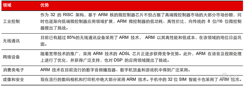 IP核：ARM宫斗大戏背后的芯片产业，三大巨头制霸食物链顶端【附下载】| 智东西内参