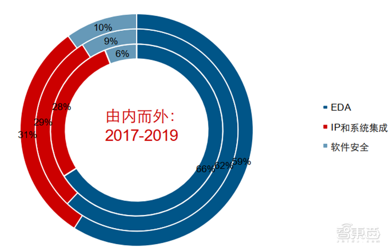 IP核：ARM宫斗大戏背后的芯片产业，三大巨头制霸食物链顶端【附下载】| 智东西内参