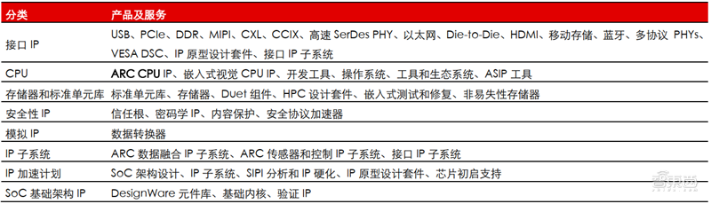 IP核：ARM宫斗大戏背后的芯片产业，三大巨头制霸食物链顶端【附下载】| 智东西内参