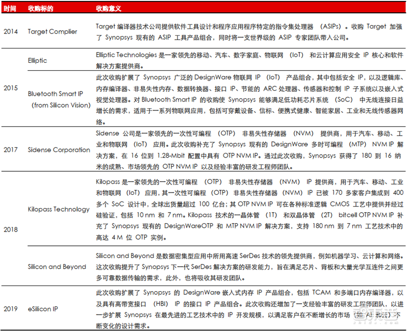 IP核：ARM宫斗大戏背后的芯片产业，三大巨头制霸食物链顶端【附下载】| 智东西内参