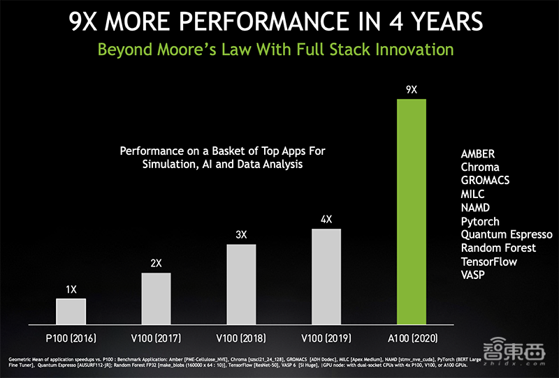 NVIDIA最强GPU推PCIe版！30款内置A100服务器今夏齐发