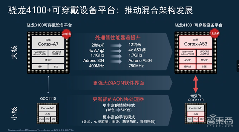 对话高通可穿戴设备负责人：解密骁龙4100四大混合架构设计