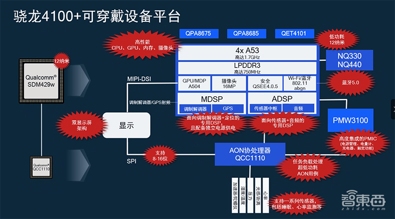 对话高通可穿戴设备负责人：解密骁龙4100四大混合架构设计
