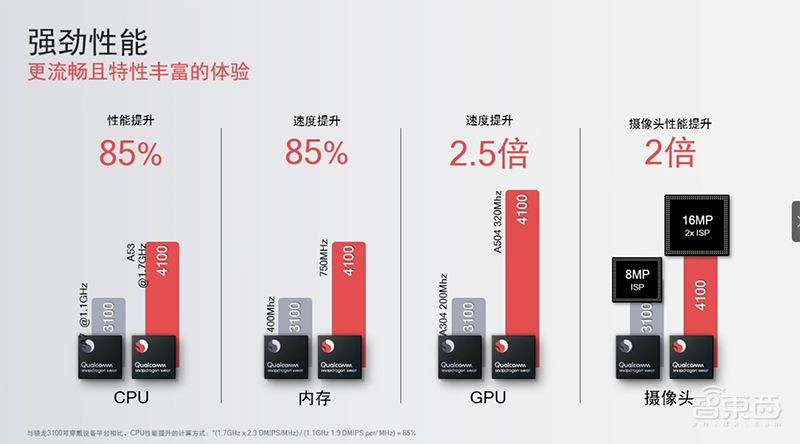 对话高通可穿戴设备负责人：解密骁龙4100四大混合架构设计