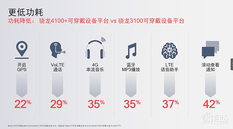 对话高通可穿戴设备负责人：解密骁龙4100四大混合架构设计