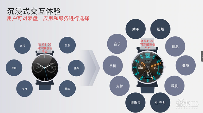 对话高通可穿戴设备负责人：解密骁龙4100四大混合架构设计