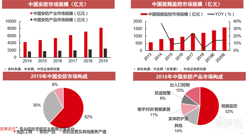 海康大华掀起安防革命!119页报告揭秘万亿视频物联市场【附下载】