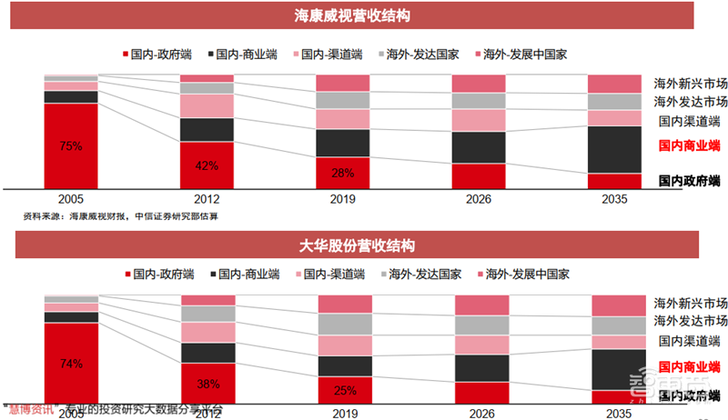 海康大华掀起安防革命!119页报告揭秘万亿视频物联市场【附下载】