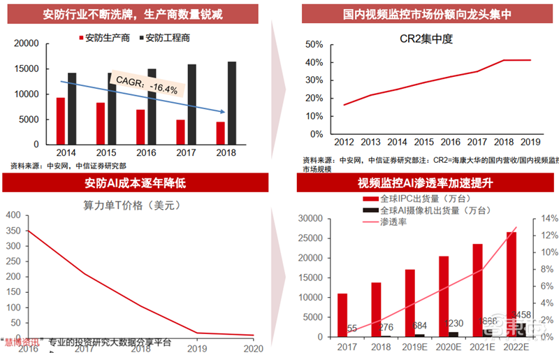 海康大华掀起安防革命!119页报告揭秘万亿视频物联市场【附下载】