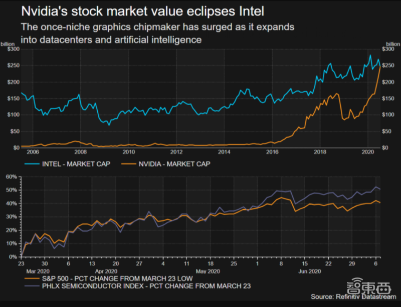 NVIDIA市值首次超越英特尔，冲破2480亿美元！