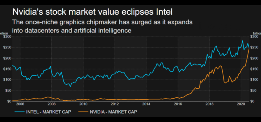 NVIDIA市值首次超越英特尔，冲破2480亿美元！