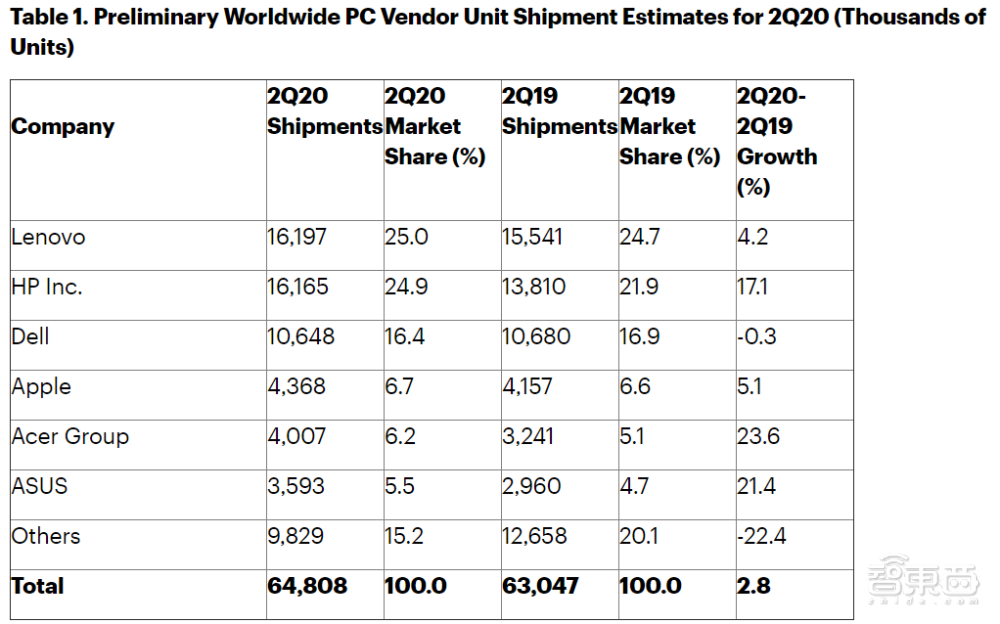全球PC市场二季度复苏！Mac出货同比暴涨36%，Arm芯落地前的热身