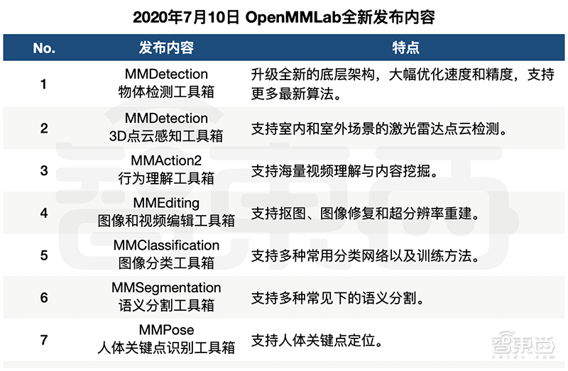 中国AI开源再进击！商汤升级人工智能算法开放体系，开放超600种预训练模型