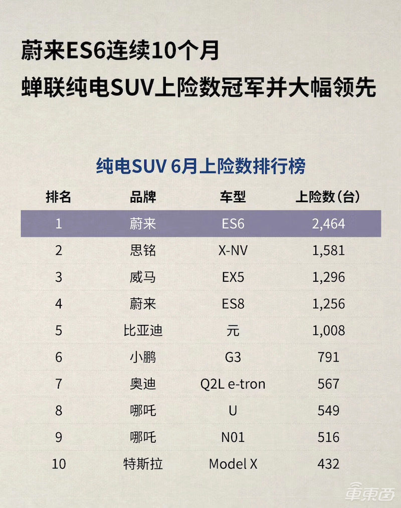 6月纯电SUV上险成绩:蔚来ES6近2500台蝉联冠军,哪吒汽车成最大黑马