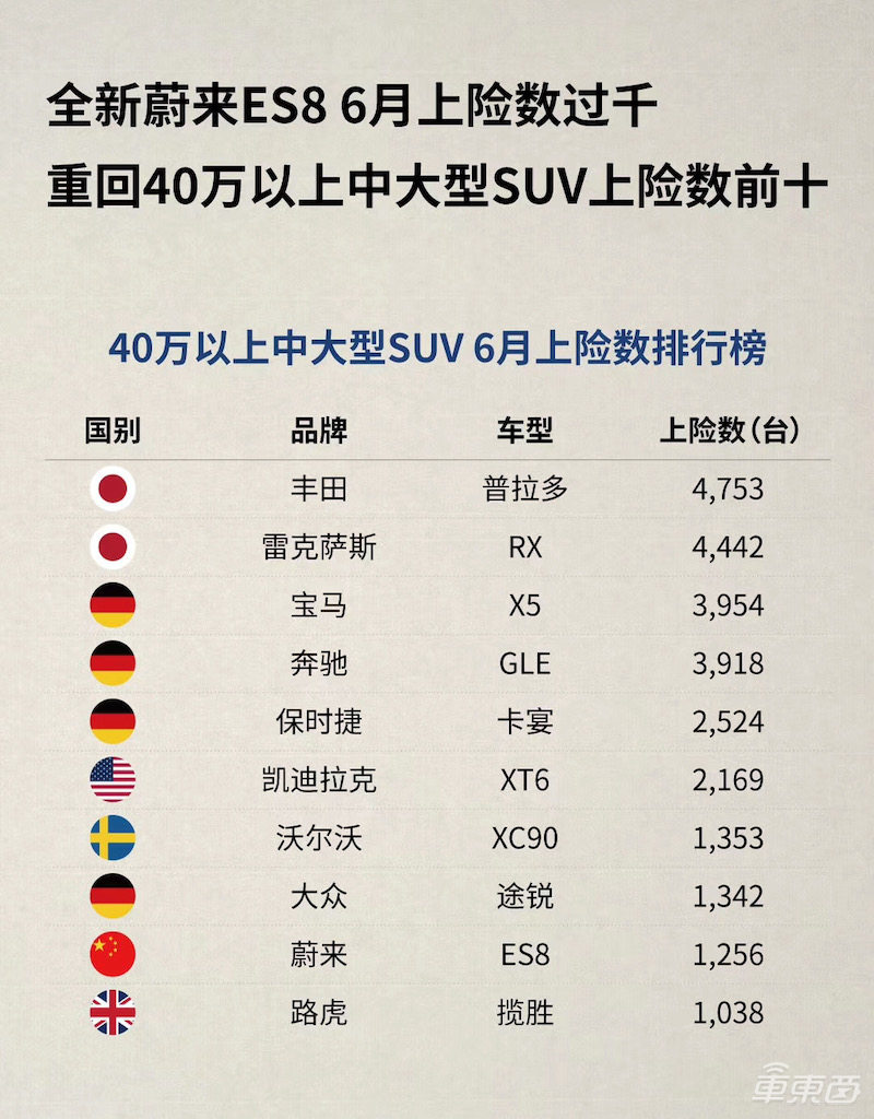 6月纯电SUV上险成绩:蔚来ES6近2500台蝉联冠军,哪吒汽车成最大黑马