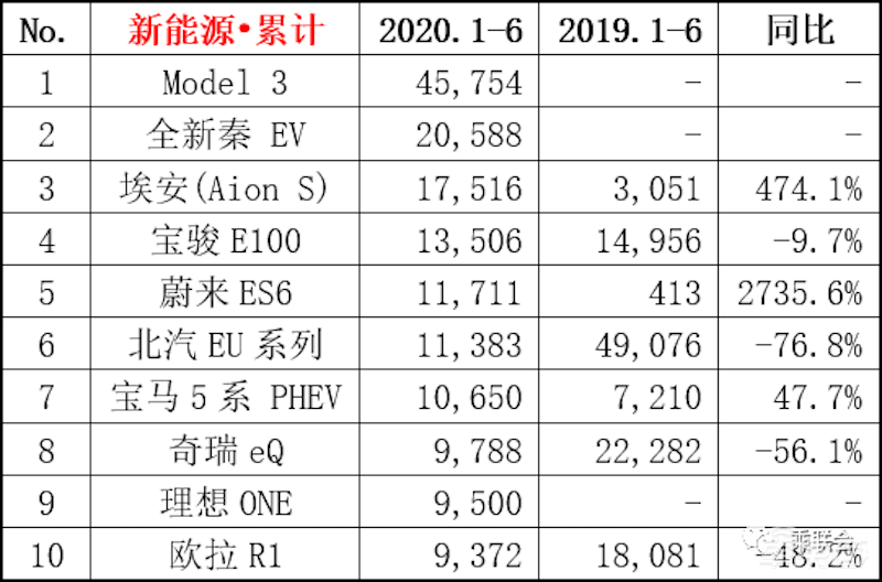 6月纯电SUV上险成绩:蔚来ES6近2500台蝉联冠军,哪吒汽车成最大黑马