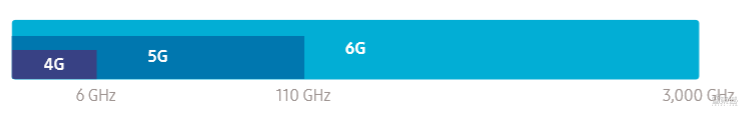 5G还没捂热乎，6G就来了？三星刚刚发布6G白皮书！