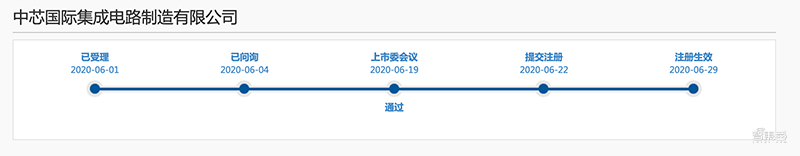 中芯国际开盘暴涨245%！市值超6000亿，揭秘300倍牛股资本膨胀史