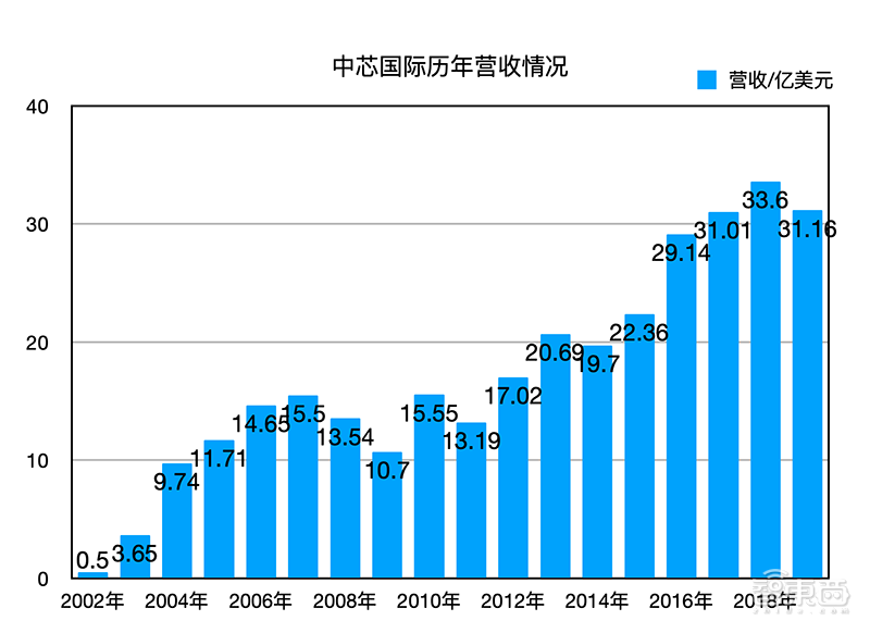 中芯国际开盘暴涨245%！市值超6000亿，揭秘300倍牛股资本膨胀史