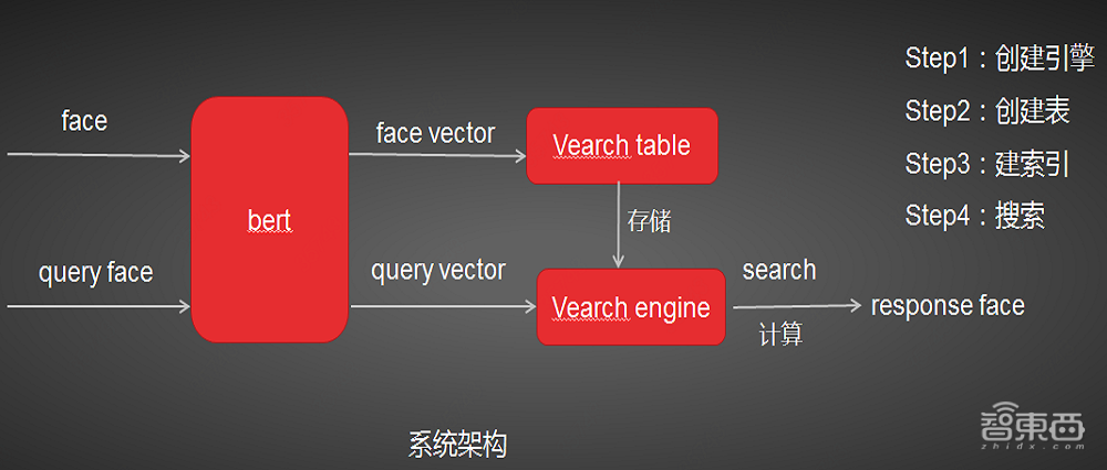 京东高级算法工程师34页PPT详解基于分布式向量检索系统Vearch的大规模图像搜索【附PPT下载】