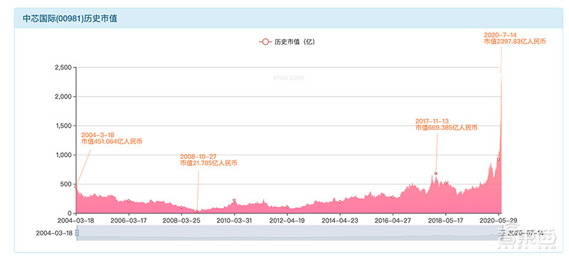 中芯国际开盘暴涨245%！市值超6000亿，揭秘300倍牛股资本膨胀史