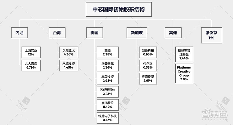 中芯国际开盘暴涨245%！市值超6000亿，揭秘300倍牛股资本膨胀史