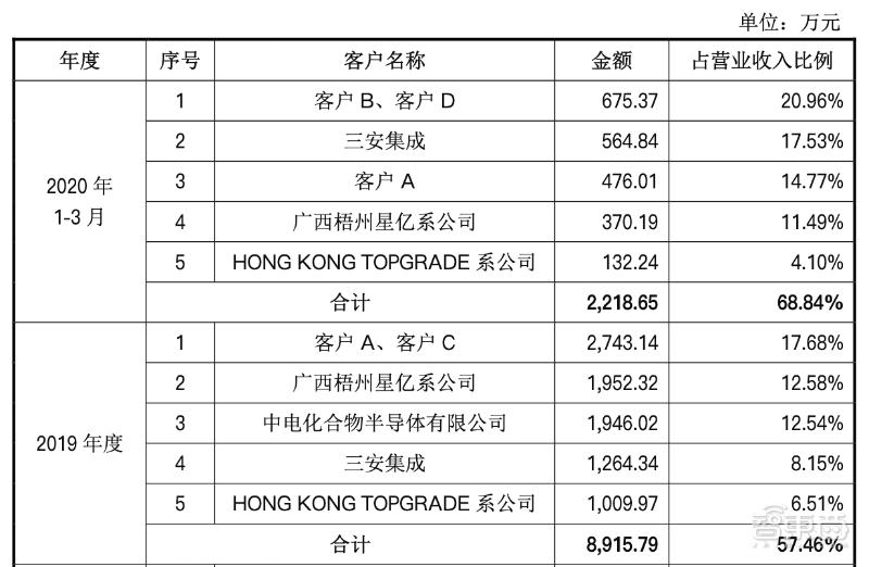 华为入股！国产碳化硅晶片龙头冲刺科创板