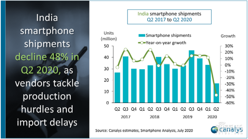 印度智能手机市场二季度出货腰斩！中国厂商依旧占据八成市场